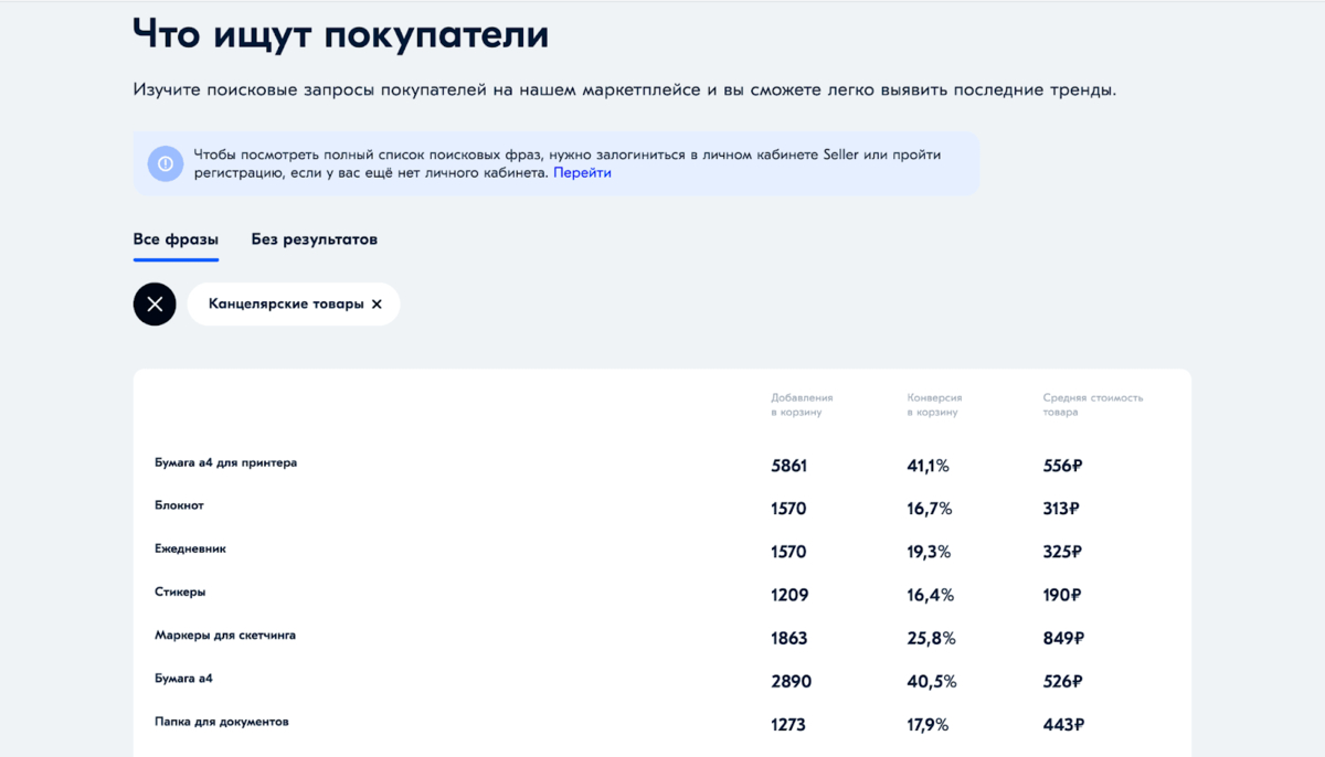 Статистика поиска канцелярских товаров на Ozon