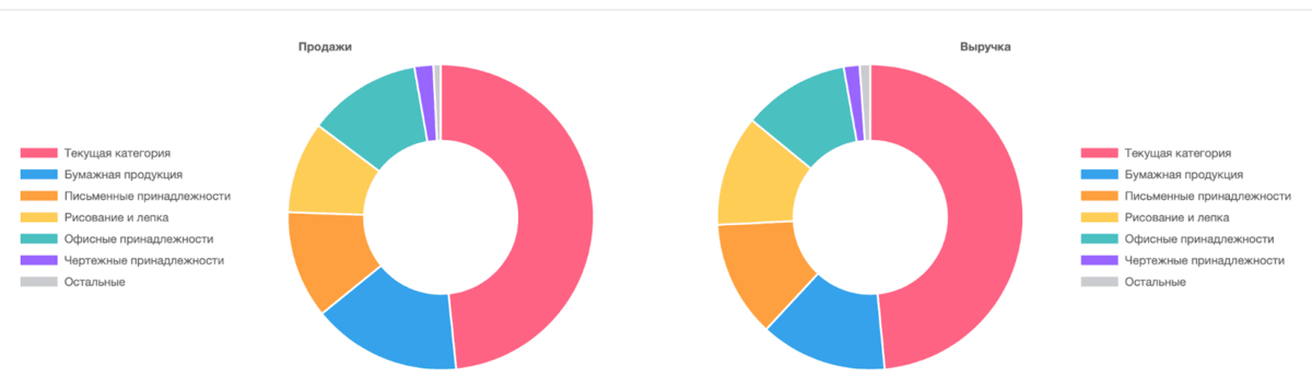 Статистика продаж и выручки по канцелярии на Wildberries