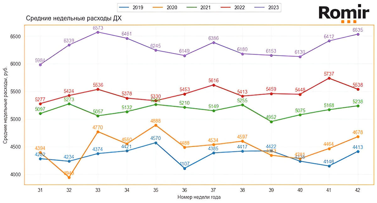 Динамика ИНР, ₽, 2019–2023 годы