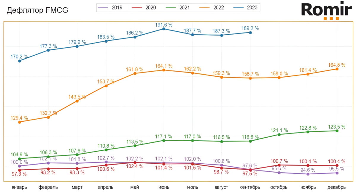 Динамика индекса Дефлятора FMCG, (%). Январь 2019-го – сентябрь 2023-го.