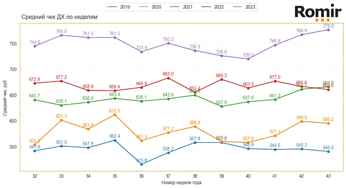 Динамика недельного Индекса среднего чека, руб., 2019–2023 гг.