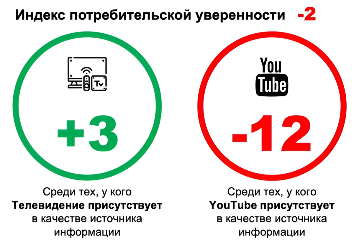 Индекс потребительской уверенности и источники получения информации