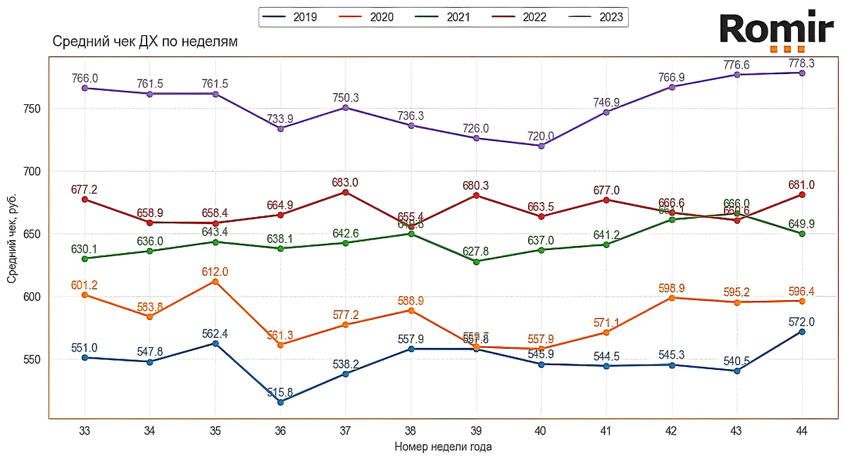                       Динамика ИНСЧ, ₽, 2019–2023 гг..