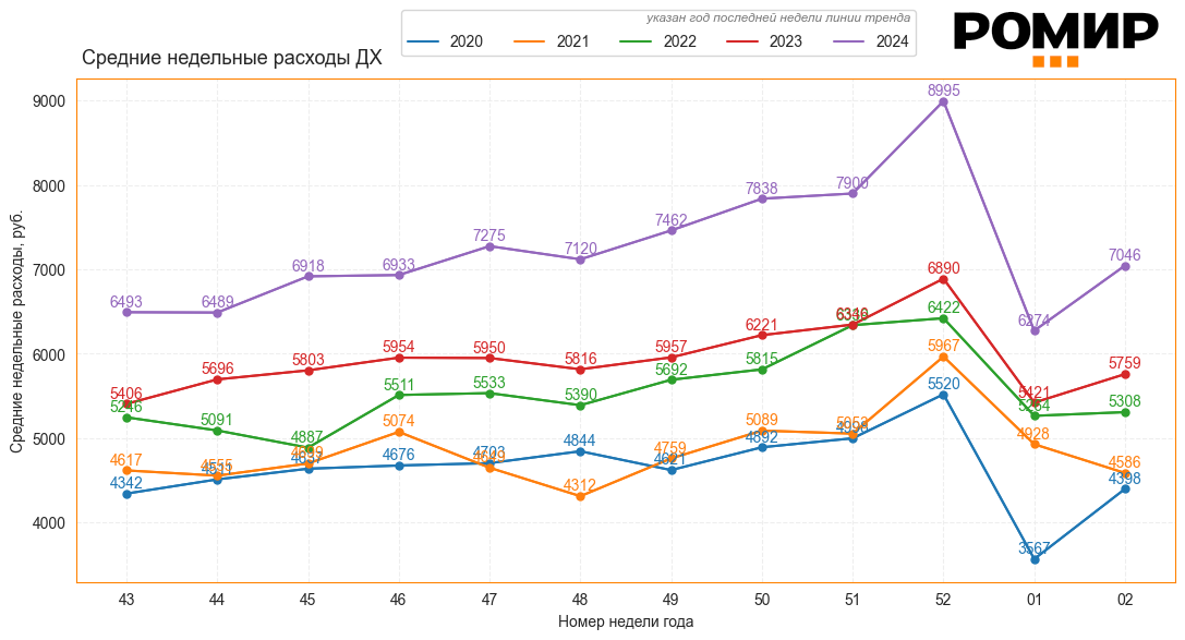 Динамика индекса недельных расходов, ₽, 2020–2024 годы