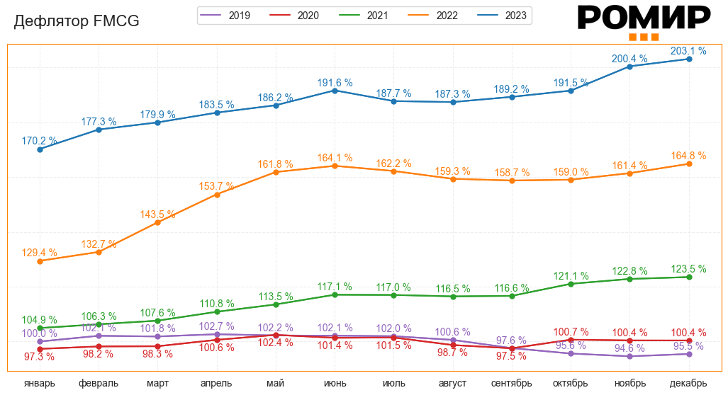                                        Динамика дефлятора FMCG в %% с января 2019-го по декабрь 2023-го