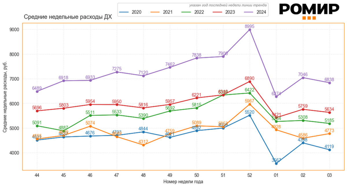                         Динамика индекса недельных расходов, ₽, 2020–2024 гг.