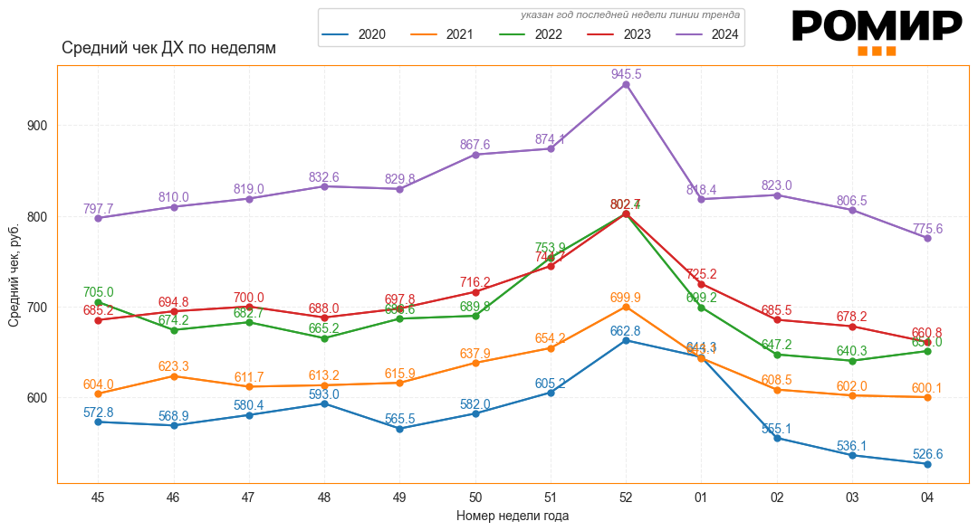                             Динамика недельного ИНСЧ, в руб., 2020–2024 гг..