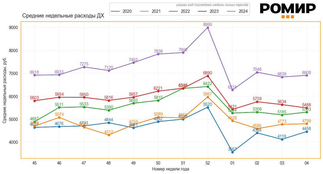                                 Динамика Индекса недельных расходов, в руб., 2020–2024 гг.