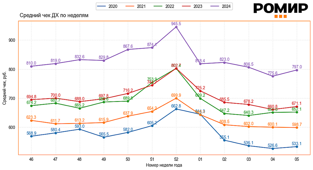                      Динамика недельного ИНСЧ, ₽, 2020–2024 гг..