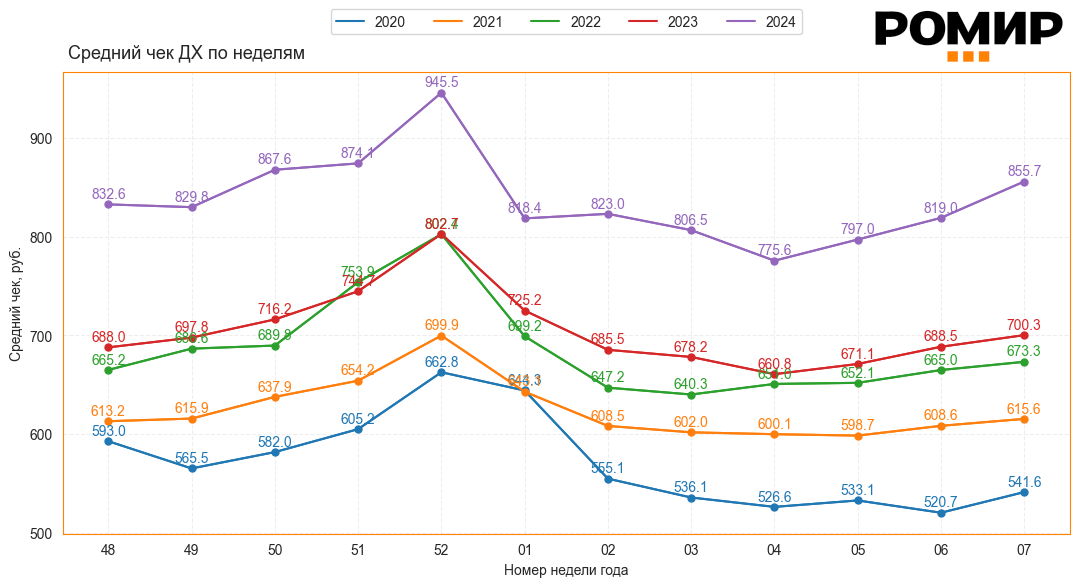                   Динамика недельного ИНСЧ, руб., 2020–2024 гг..