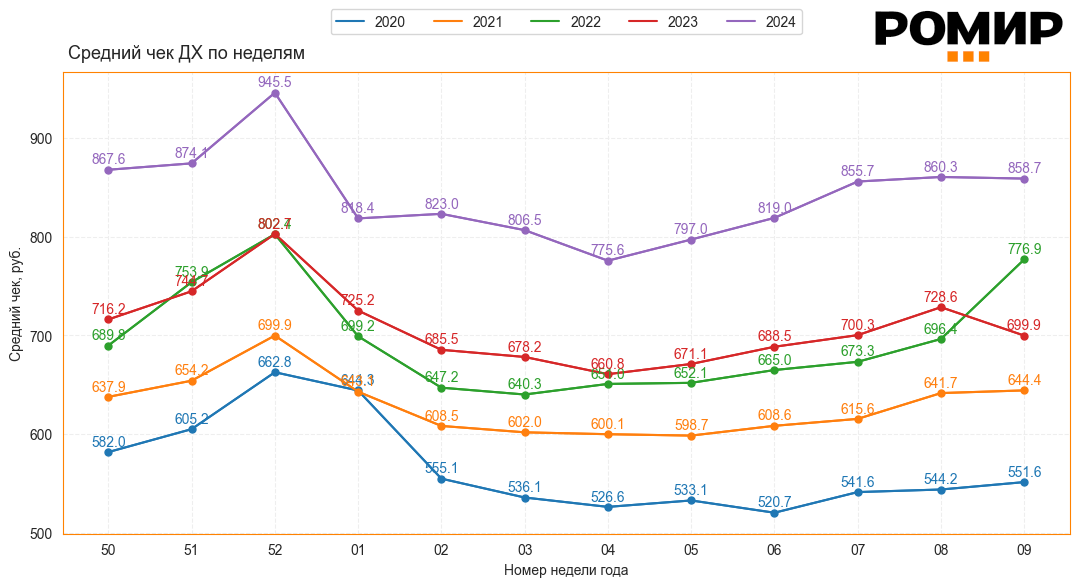                                 Динамика ИНСЧ, ₽, 2020–2024 гг..