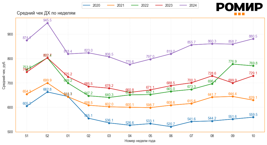                       Динамика недельного ИНСЧ, в руб., 2020–2024 гг..