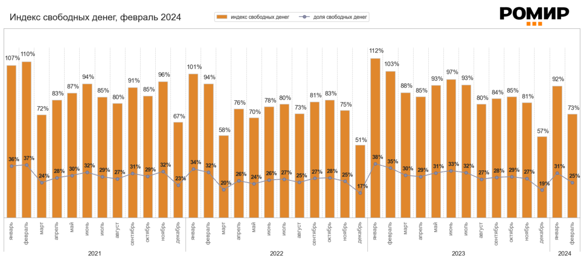 На диаграмме — динамика ИСД и доля свободных денег в ДХ, %, январь 2021 – февраль 2024.