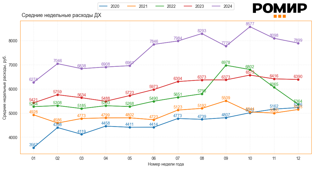                                                      Динамика ИНР, ₽, 2020–2024 гг.