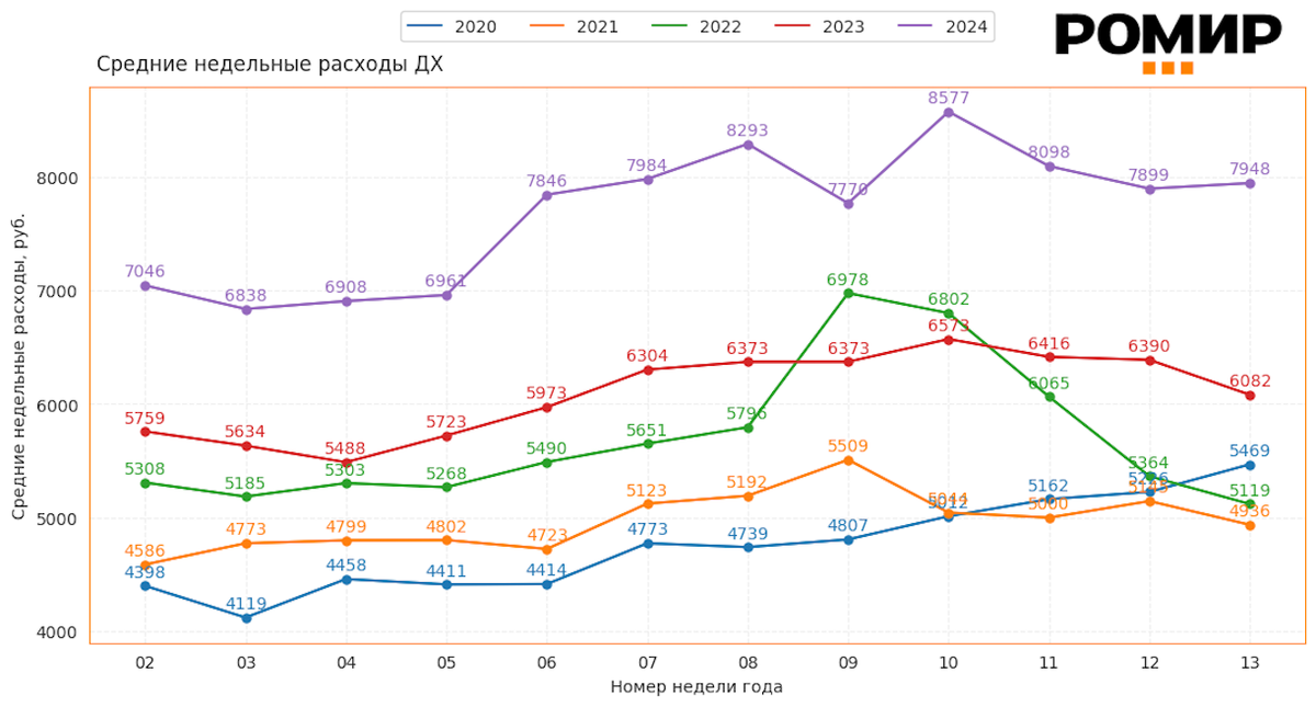                   Динамика недельного ИНСЧ, ₽, 2020–2024 гг..