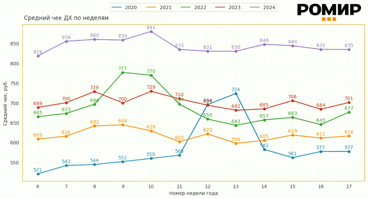                Динамика недельного ИНСЧ, ₽, 2020–2024 гг..